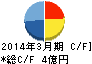 光陽社 キャッシュフロー計算書 2014年3月期 光陽社 キャッシュフロー計算書 2014年3月期
