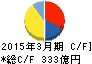 三和ホールディングス キャッシュフロー計算書 2015年3月期 三和ホールディングス キャッシュフロー計算書 2015年3月期