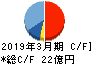 名古屋電機工業 キャッシュフロー計算書 2019年3月期