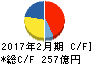 コーナン商事 キャッシュフロー計算書 2017年2月期 コーナン商事 キャッシュフロー計算書 2017年2月期
