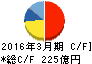 明電舎 キャッシュフロー計算書 2016年3月期 明電舎 キャッシュフロー計算書 2016年3月期