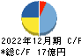日本エアーテック キャッシュフロー計算書 2022年12月期
