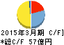有沢製作所 キャッシュフロー計算書 2015年3月期 有沢製作所 キャッシュフロー計算書 2015年3月期