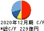 東京応化工業 キャッシュフロー計算書 2020年12月期