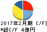 ツヴァイ キャッシュフロー計算書 2017年2月期 ツヴァイ キャッシュフロー計算書 2017年2月期