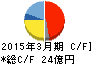 ジェコー キャッシュフロー計算書 2015年3月期 ジェコー キャッシュフロー計算書 2015年3月期