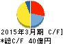 日本ヒューム キャッシュフロー計算書 2015年3月期 日本ヒューム キャッシュフロー計算書 2015年3月期