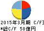 第一工業製薬 キャッシュフロー計算書 2015年3月期 第一工業製薬 キャッシュフロー計算書 2015年3月期
