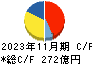 キユーピー キャッシュフロー計算書 2023年11月期