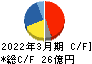 ヤスハラケミカル キャッシュフロー計算書 2022年3月期