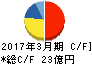 東洋機械金属 キャッシュフロー計算書 2017年3月期 東洋機械金属 キャッシュフロー計算書 2017年3月期