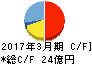 メタルアート キャッシュフロー計算書 2017年3月期 メタルアート キャッシュフロー計算書 2017年3月期