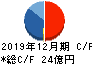 日本コンセプト キャッシュフロー計算書 2019年12月期