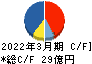 シライ電子工業 キャッシュフロー計算書 2022年3月期