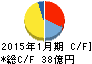 東京楽天地 キャッシュフロー計算書 2015年1月期 東京楽天地 キャッシュフロー計算書 2015年1月期