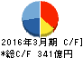 TIS キャッシュフロー計算書 2016年3月期 TIS キャッシュフロー計算書 2016年3月期