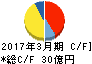 元気寿司 キャッシュフロー計算書 2017年3月期 元気寿司 キャッシュフロー計算書 2017年3月期