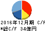 日東精工 キャッシュフロー計算書 2016年12月期 日東精工 キャッシュフロー計算書 2016年12月期