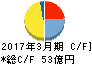 大真空 キャッシュフロー計算書 2017年3月期 大真空 キャッシュフロー計算書 2017年3月期