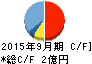 インソース キャッシュフロー計算書 2015年9月期 インソース キャッシュフロー計算書 2015年9月期