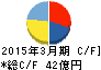 ソフトバンク・テクノロジー キャッシュフロー計算書 2015年3月期 ソフトバンク・テクノロジー キャッシュフロー計算書 2015年3月期