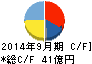 富士製薬工業 キャッシュフロー計算書 2014年9月期 富士製薬工業 キャッシュフロー計算書 2014年9月期
