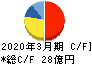 田岡化学工業 キャッシュフロー計算書 2020年3月期