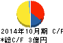 ベルグアース キャッシュフロー計算書 2014年10月期 ベルグアース キャッシュフロー計算書 2014年10月期