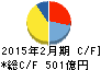 しまむら キャッシュフロー計算書 2015年2月期 しまむら キャッシュフロー計算書 2015年2月期