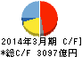 富士フイルムホールディングス キャッシュフロー計算書 2014年3月期 富士フイルムホールディングス キャッシュフロー計算書 2014年3月期