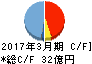 タカノ キャッシュフロー計算書 2017年3月期 タカノ キャッシュフロー計算書 2017年3月期