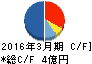 日本ラッド キャッシュフロー計算書 2016年3月期 日本ラッド キャッシュフロー計算書 2016年3月期