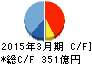 SCSK キャッシュフロー計算書 2015年3月期 SCSK キャッシュフロー計算書 2015年3月期