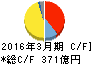 住友理工 キャッシュフロー計算書 2016年3月期 住友理工 キャッシュフロー計算書 2016年3月期