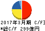 日本ユニシス キャッシュフロー計算書 2017年3月期 日本ユニシス キャッシュフロー計算書 2017年3月期