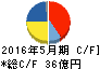 コーセル キャッシュフロー計算書 2016年5月期 コーセル キャッシュフロー計算書 2016年5月期