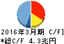 りそなホールディングス キャッシュフロー計算書 2016年3月期 りそなホールディングス キャッシュフロー計算書 2016年3月期