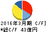 日本ピラー工業 キャッシュフロー計算書 2016年3月期 日本ピラー工業 キャッシュフロー計算書 2016年3月期