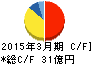 小松ウオール工業 キャッシュフロー計算書 2015年3月期 小松ウオール工業 キャッシュフロー計算書 2015年3月期