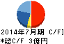 大和コンピューター キャッシュフロー計算書 2014年7月期 大和コンピューター キャッシュフロー計算書 2014年7月期