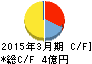 秋川牧園 キャッシュフロー計算書 2015年3月期 秋川牧園 キャッシュフロー計算書 2015年3月期