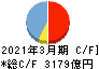 栃木銀行 キャッシュフロー計算書 2021年3月期