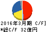 パンチ工業 キャッシュフロー計算書 2016年3月期 パンチ工業 キャッシュフロー計算書 2016年3月期