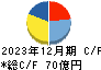 日本カーボン キャッシュフロー計算書 2023年12月期