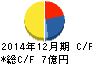 サイバーリンクス キャッシュフロー計算書 2014年12月期 サイバーリンクス キャッシュフロー計算書 2014年12月期