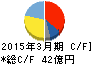 パーカーコーポレーション キャッシュフロー計算書 2015年3月期 パーカーコーポレーション キャッシュフロー計算書 2015年3月期