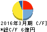 バナーズ キャッシュフロー計算書 2016年3月期 バナーズ キャッシュフロー計算書 2016年3月期
