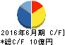 北川精機 キャッシュフロー計算書 2016年6月期 北川精機 キャッシュフロー計算書 2016年6月期