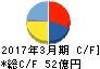 ヨネックス キャッシュフロー計算書 2017年3月期 ヨネックス キャッシュフロー計算書 2017年3月期