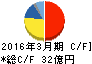 TOWA キャッシュフロー計算書 2016年3月期 TOWA キャッシュフロー計算書 2016年3月期